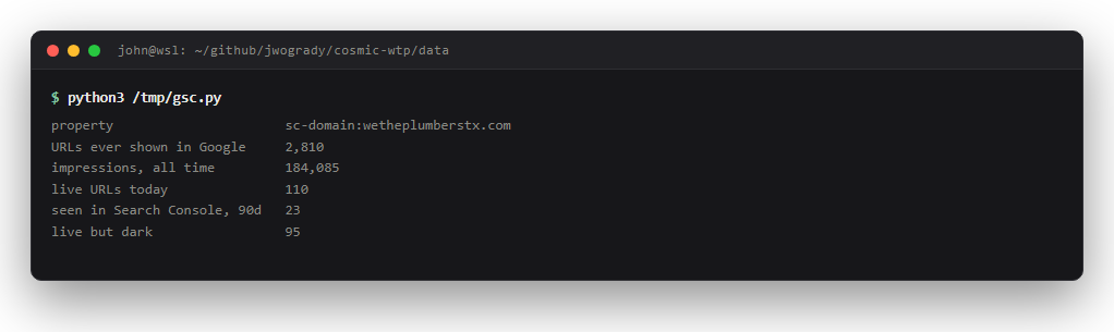 Terminal output: 2,810 URLs ever shown in Google, 184,085 impressions all time, 110 live URLs today, 23 seen in Search Console in 90 days, 95 live but dark.