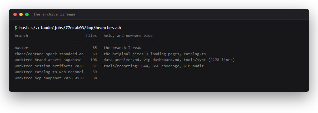 A table of six branches with file counts: master 65, chore/capture-spark 69, worktree-brand-assets-supabase 108, worktree-session-artifacts 51, worktree-catalog-to-web 39, worktree-hcp-snapshot 38. Three carry notes describing material held nowhere else.