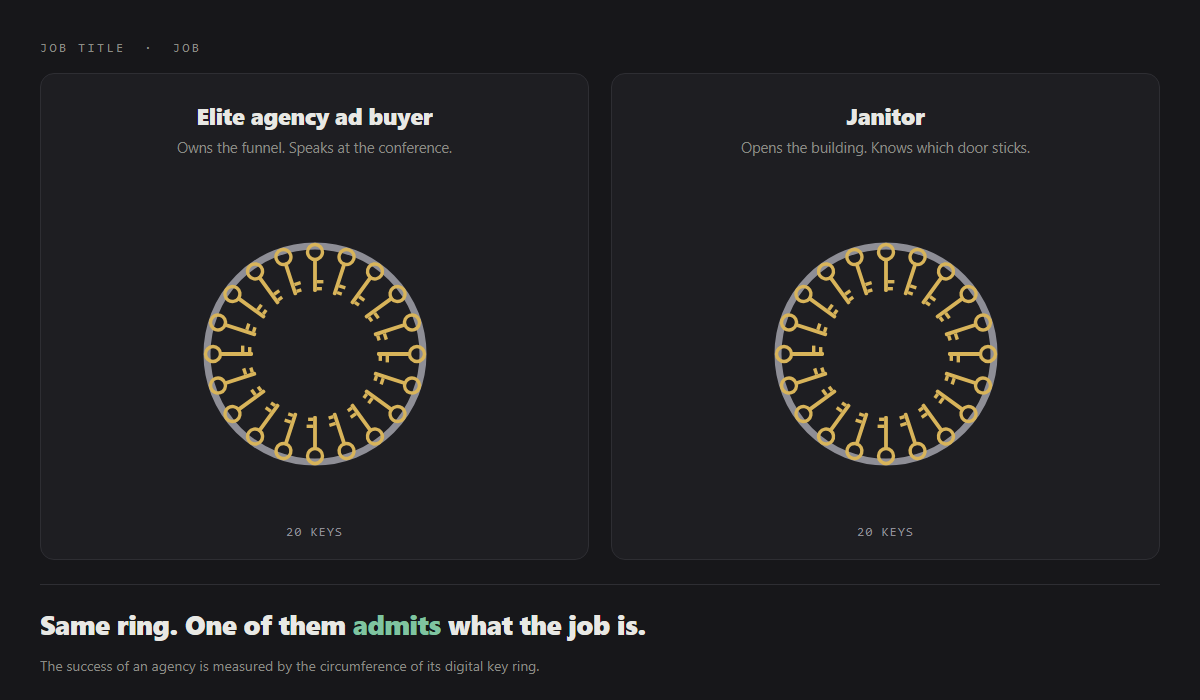 Two panels side by side. Left: elite agency ad buyer. Right: janitor. Both show an identical ring of twenty keys. Caption: same ring, one of them admits what the job is.