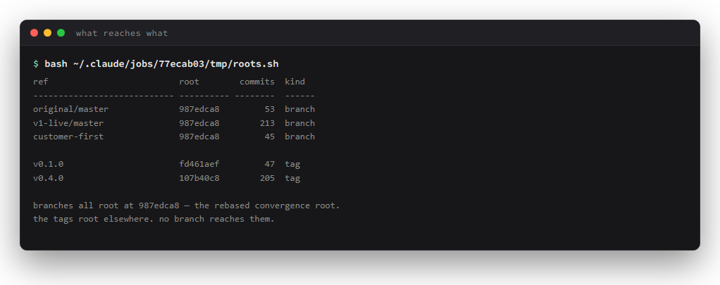 A table: branches original/master, v1-live/master and customer-first all root at commit 987edca8 with 53, 213 and 45 commits. Tags v0.1.0 and v0.4.0 root at fd461aef and 107b40c8 with 47 and 205 commits.
