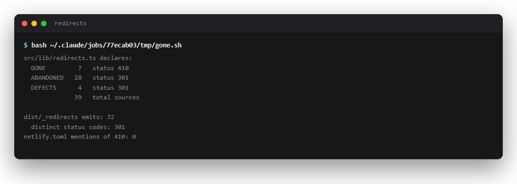 Terminal output: redirects.ts declares GONE 7 at status 410, ABANDONED 28 at 301, DEFECTS 4 at 301, 39 sources total. The build emits 32 unique sources, distinct status codes 301 only, and netlify.toml contains zero mentions of 410.
