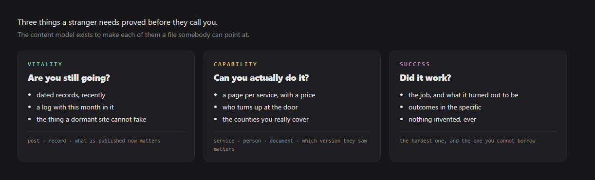 Three panels. Vitality — are you still going? Capability — can you actually do it? Success — did it work? Each lists what proves it and which content type carries it.
